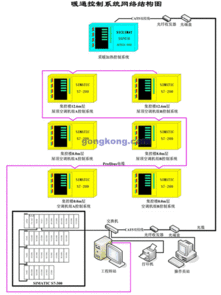 西門子自動化產品在電站暖通自控系統中的應用方案