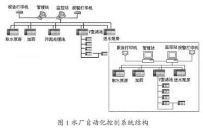 現(xiàn)代化水廠自控系統(tǒng)運行中存在的問題與對策探究