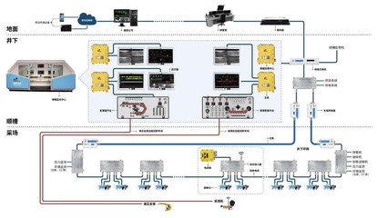 智能引領(lǐng) 安全高效 全國煤礦智能化建設自動化控制設備典型案例匯編